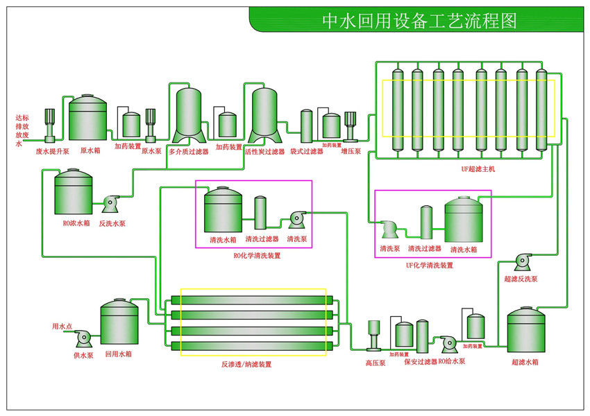 中水、廢水回用設備